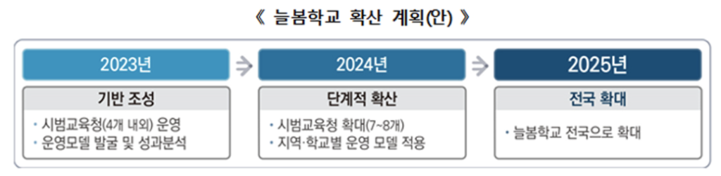 늘봄학교