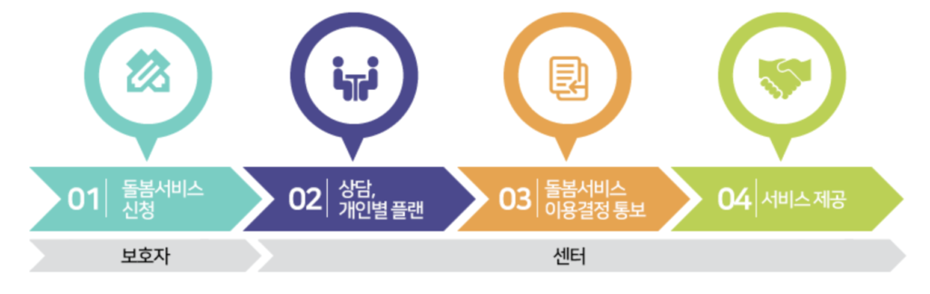 다함께돌봄 신청 방법