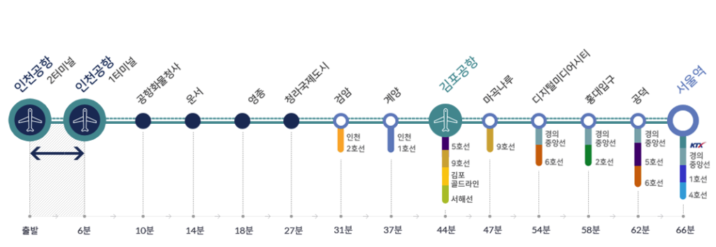 공항철도 노선도